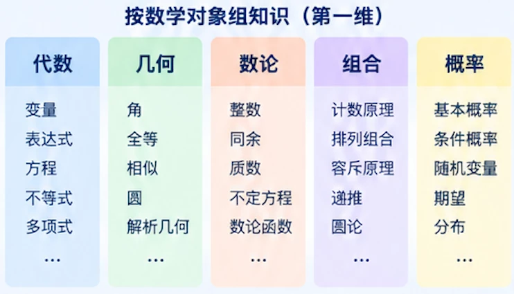 论学习中的维度