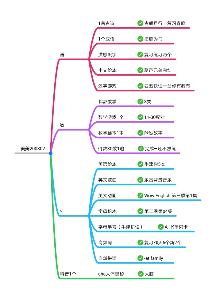 3.2 學(xué)習(xí)情況