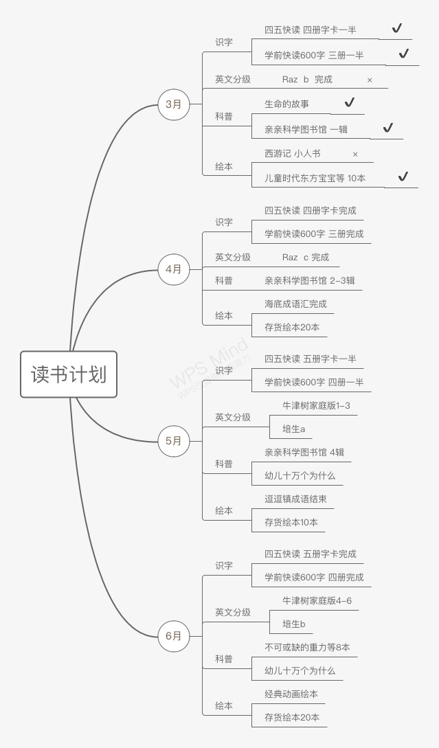 三月閱讀執(zhí)行情況