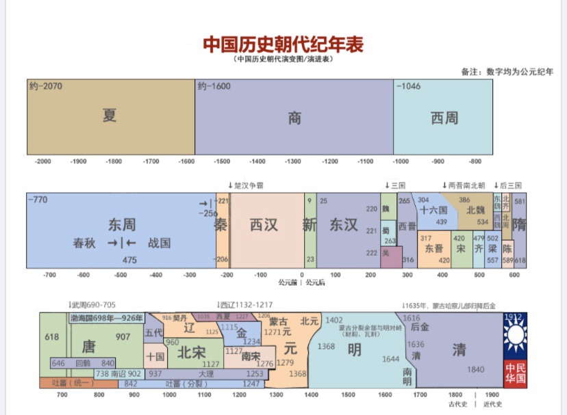 中國(guó)歷史朝代紀(jì)年