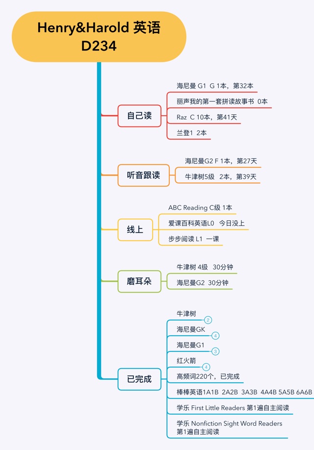 英語(yǔ)啟蒙D 234