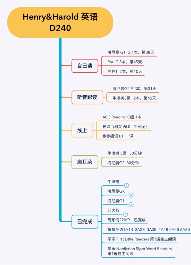英語(yǔ)啟蒙D 240