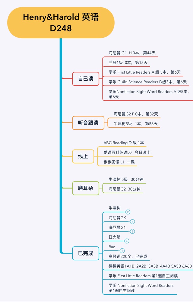 英語(yǔ)啟蒙D 248