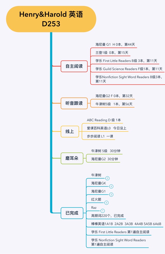英語(yǔ)啟蒙D 253