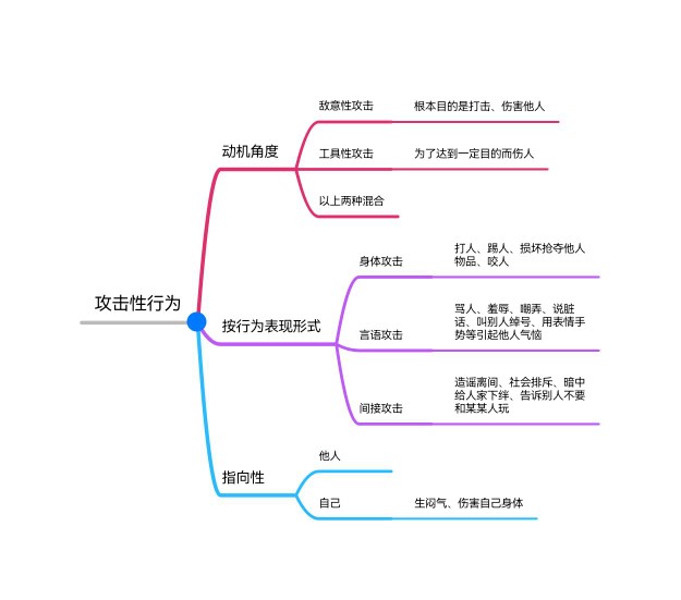 兒童不良行為的一