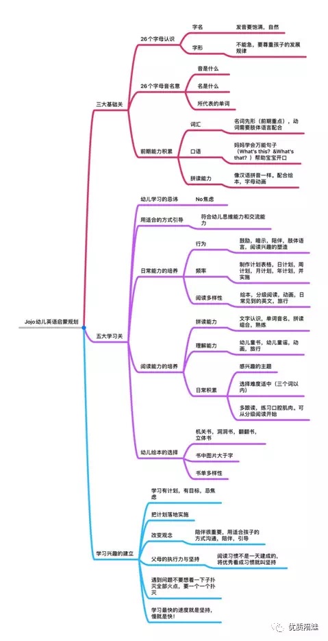 0-3歲英語啟蒙路