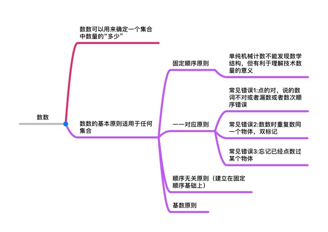 《幼兒數(shù)學(xué)核心概