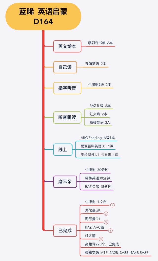 英語啟蒙164天