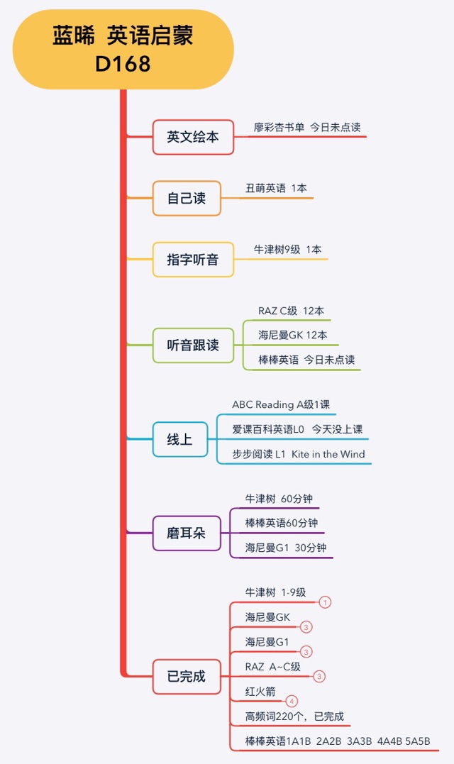 英語啟蒙168天