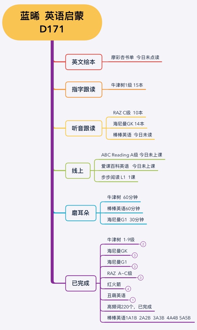 英語啟蒙171天
