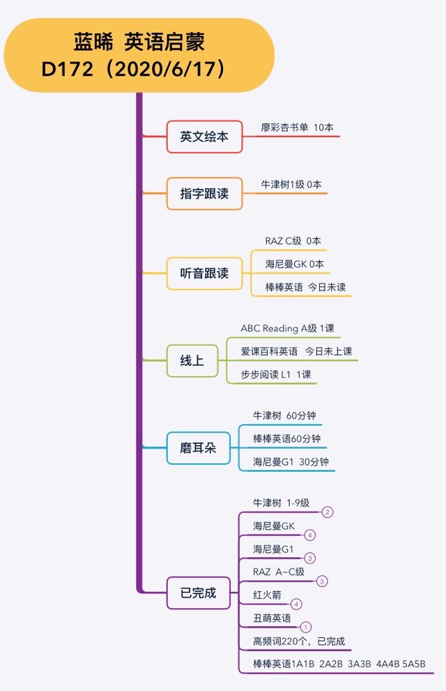 英語啟蒙172天（2