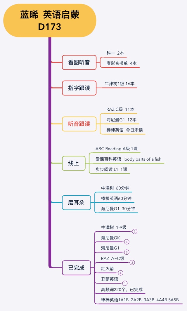 英語啟蒙173天