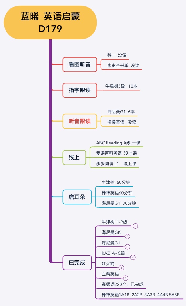 英語啟蒙179天