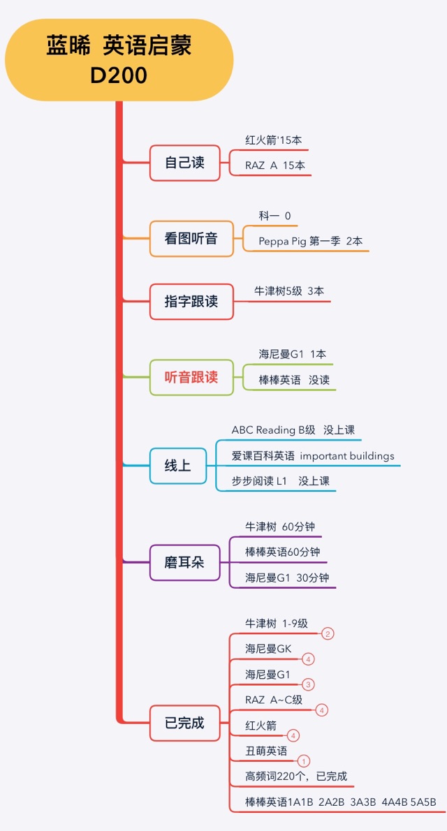 英語啟蒙200天