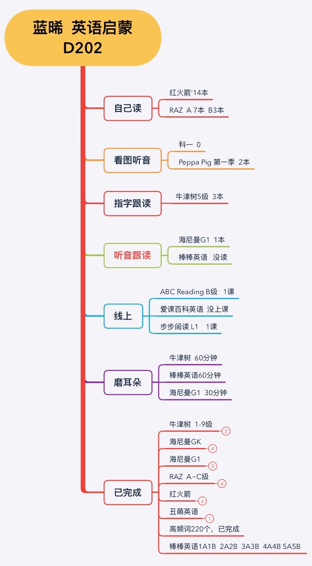 英語啟蒙202天