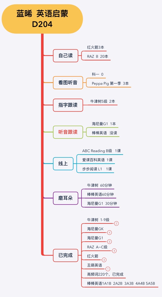 英語啟蒙204天