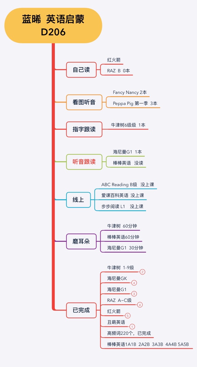 英語啟蒙206天