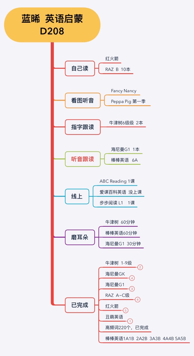 英語啟蒙208天