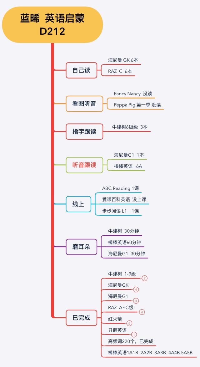 英語啟蒙212天