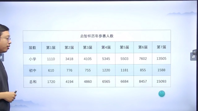 考進(jìn)創(chuàng)新班的孩子