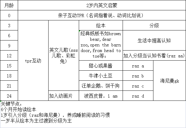 0-2歲英語啟蒙路