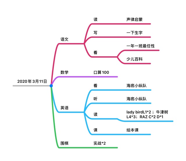 3月10日總結(jié)