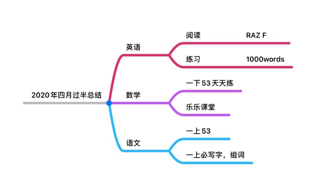 4月過半總結(jié)