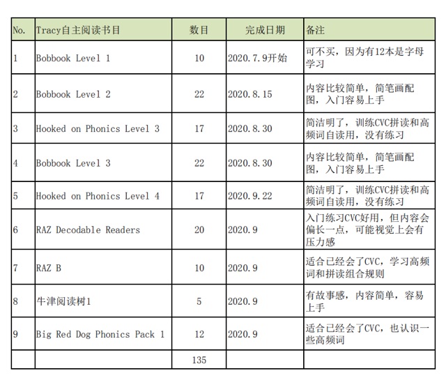 3歲半，歷時(shí)5個(gè)月