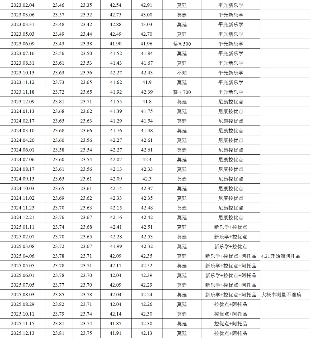 34个月近视防控后