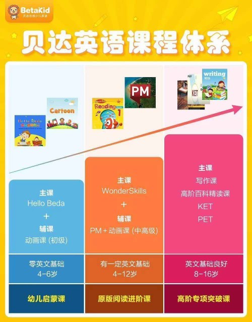 貝達英語還能不能