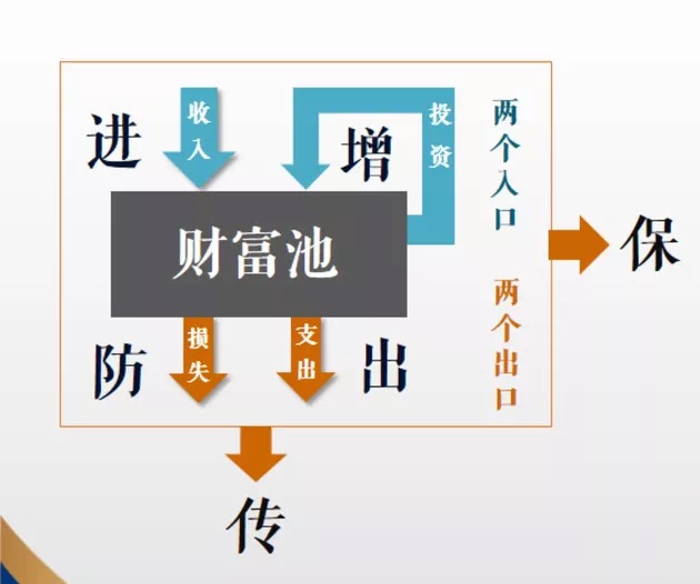 財富風險管理的10