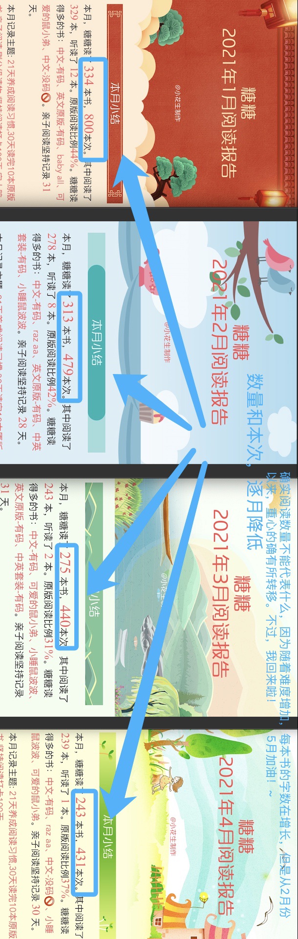 四個月的閱讀月度