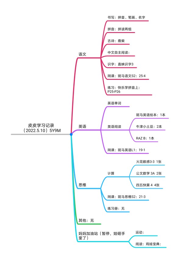 皮皮學習記錄（大