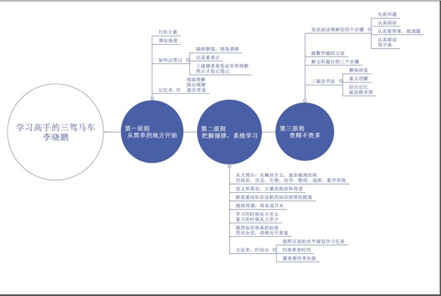 學(xué)習(xí)高手的三駕馬