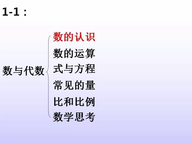 小學數(shù)學知識架構