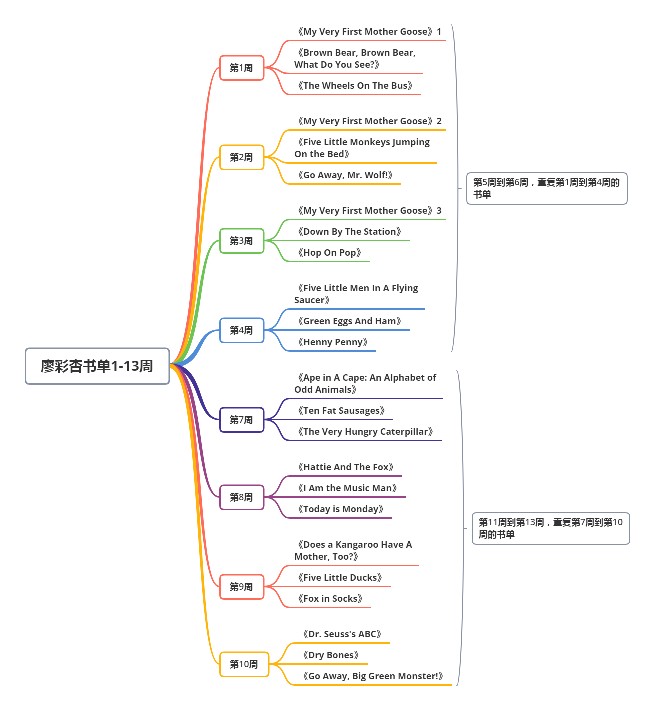 廖彩杏52周書單