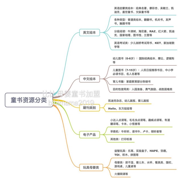 親子閱讀自用省錢