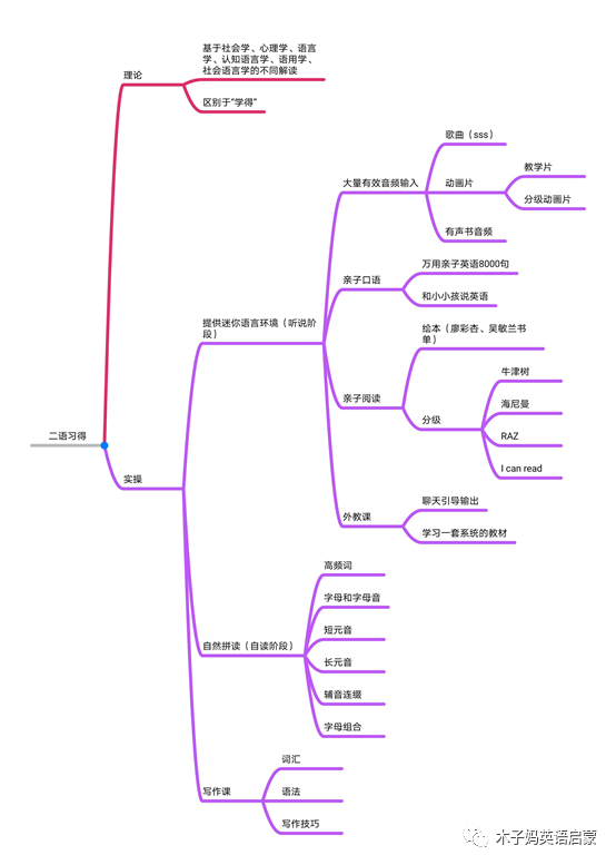 關(guān)于“二語習(xí)得”