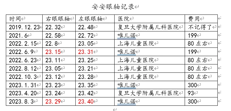 2023年上半年近視