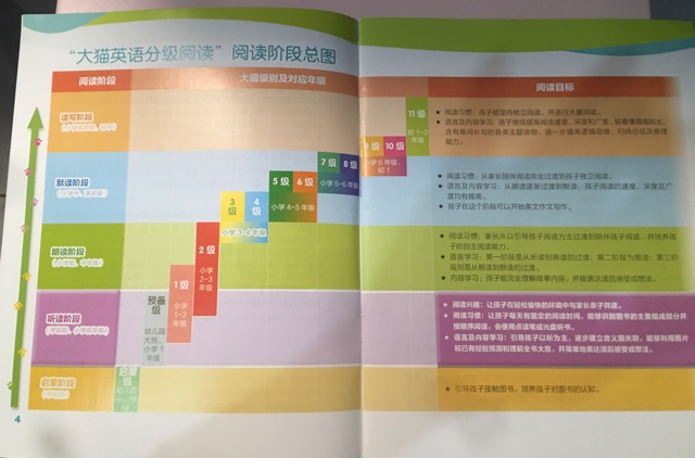 大貓分級閱讀階段