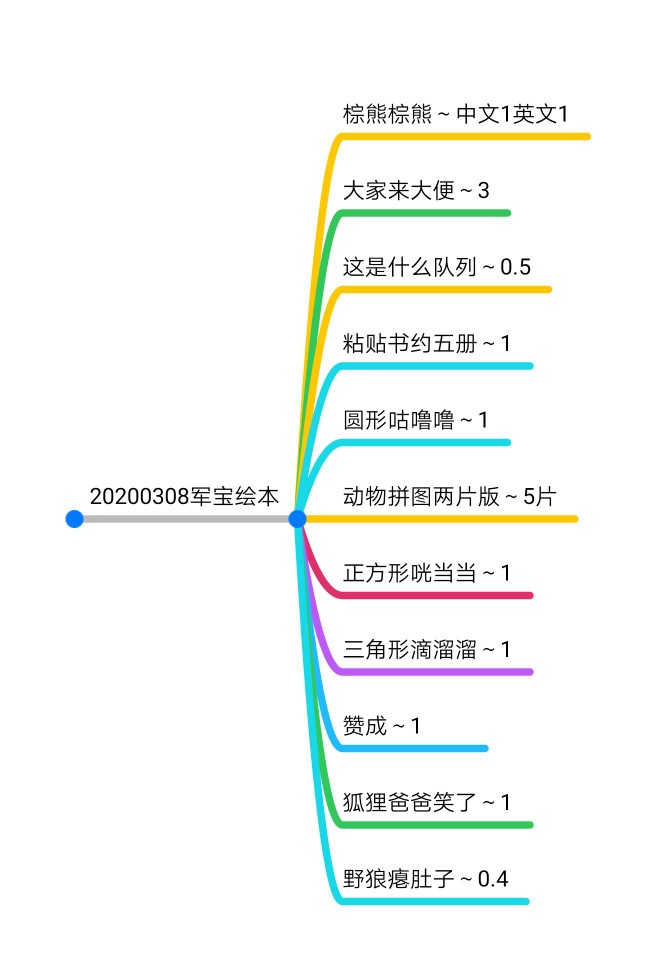 軍寶三月第二周繪