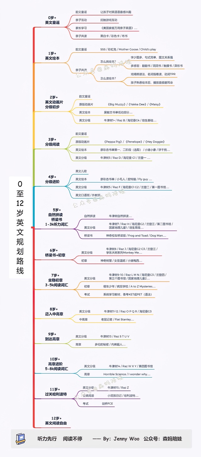 0至12歲英文規(guī)劃