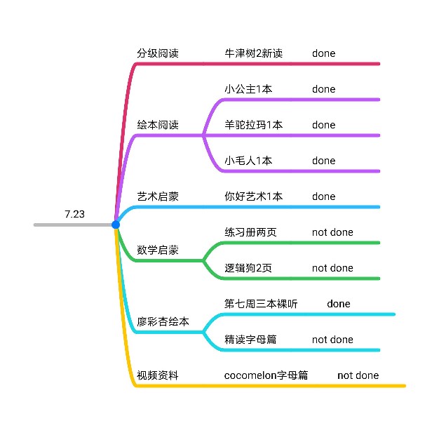 7月23日學(xué)習(xí)情況