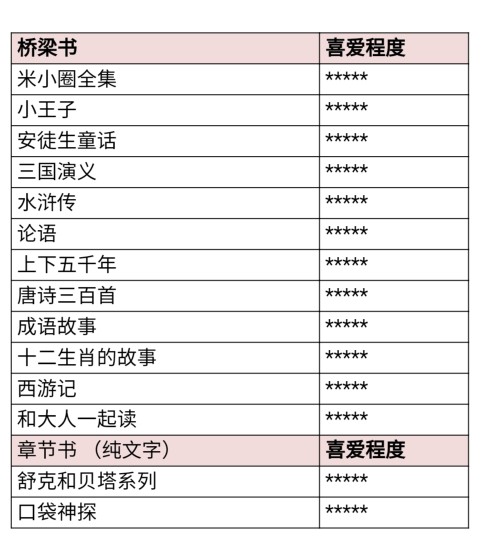 五岁半孩子 怎样实现中文自主阅读的 带书单 小花生