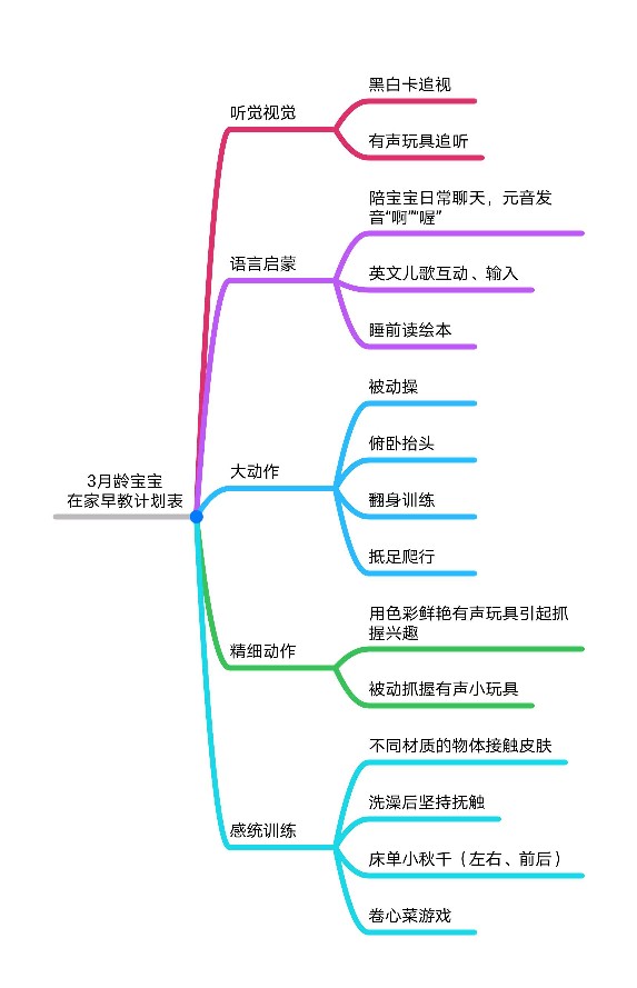 3月齡寶寶都早教