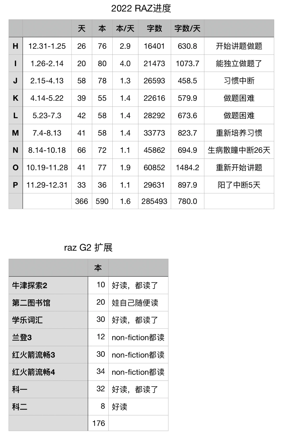 12.31 2022年總結(jié)