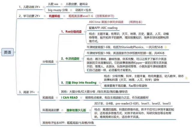 英語啟蒙網(wǎng)盤資料