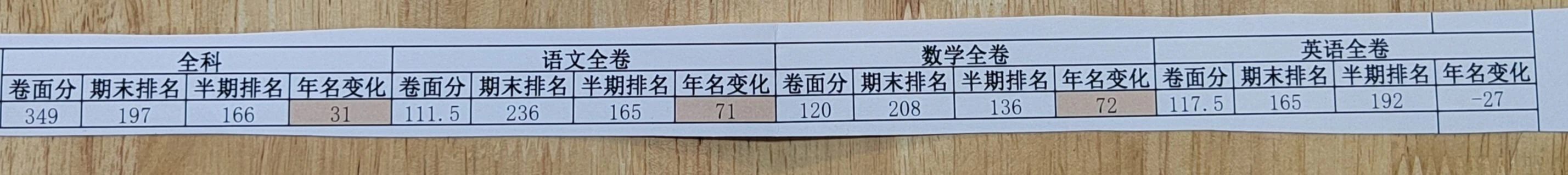 侄女儿七下半期小