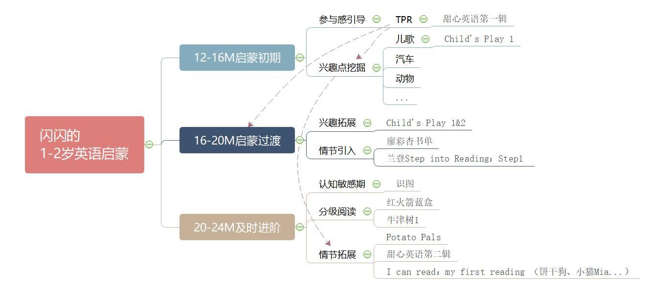 一歲以內英文啟蒙