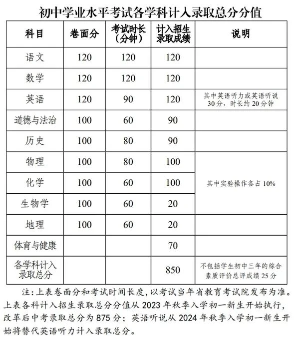 中考考試信息變更